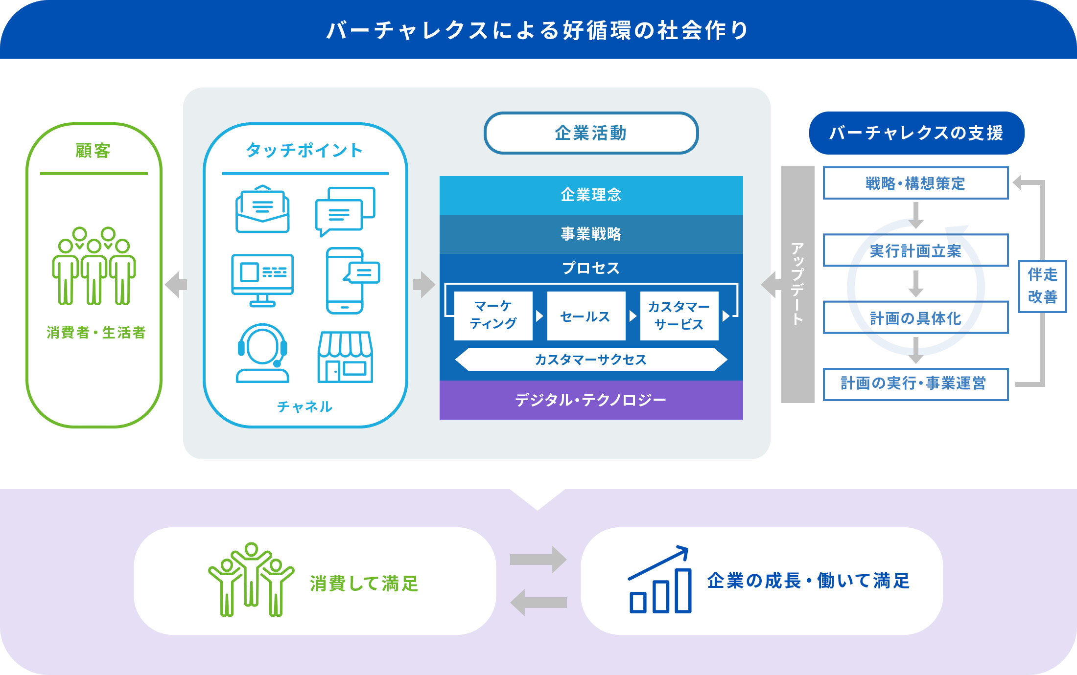 バーチャレクスによる好循環のバーチャレクスによる好循環の社会作り