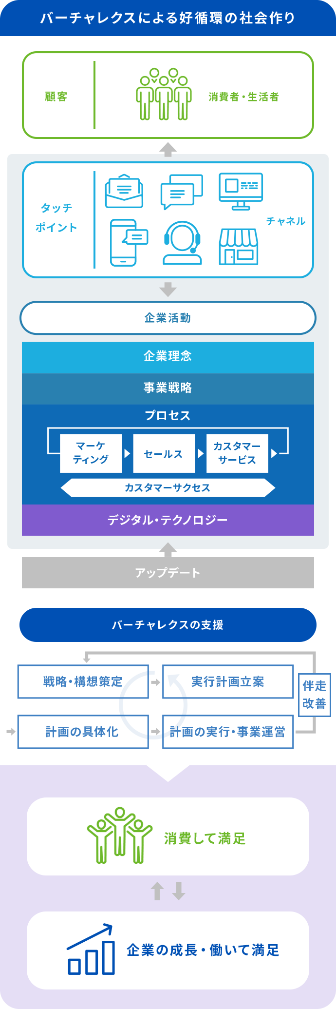 バーチャレクスによる好循環のバーチャレクスによる好循環の社会作り