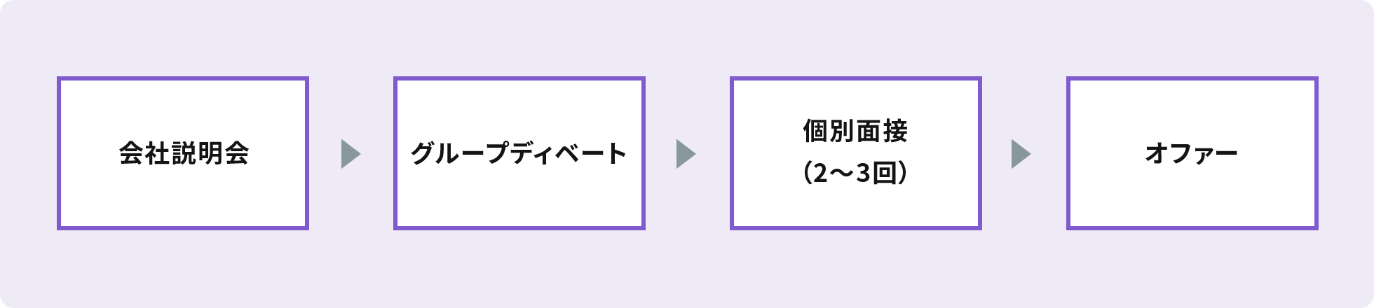 選考の流れ