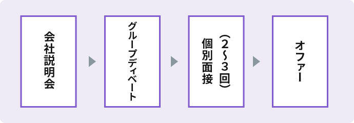 選考の流れ